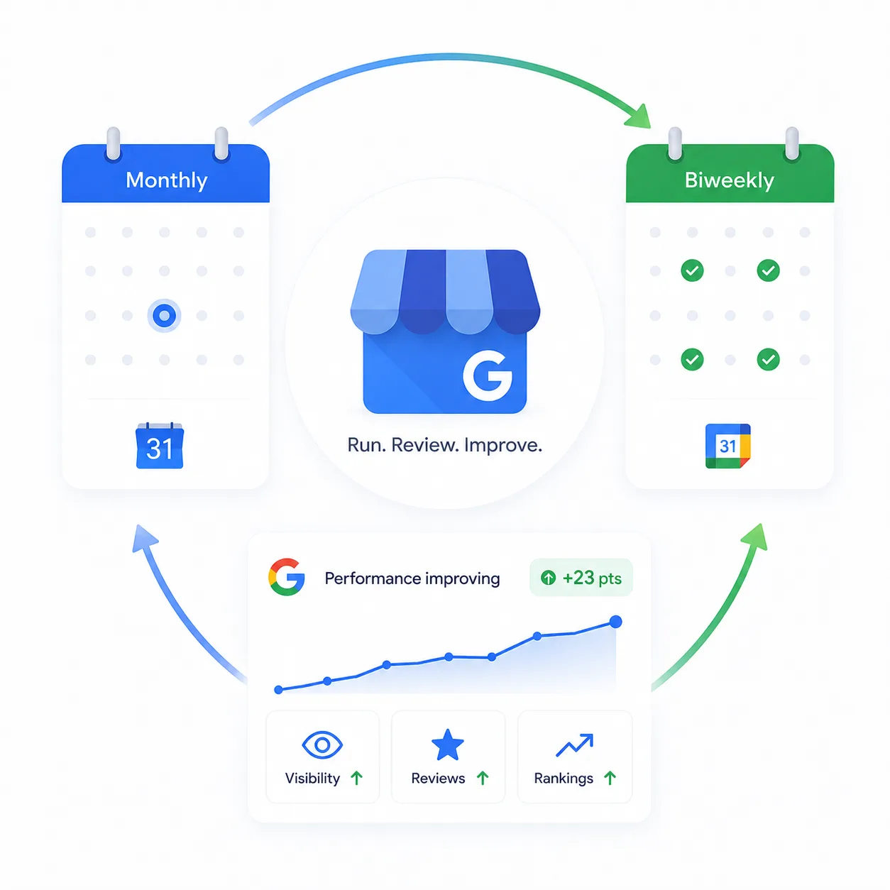 A monthly rhythm that compounds: audit, post, reply, measure