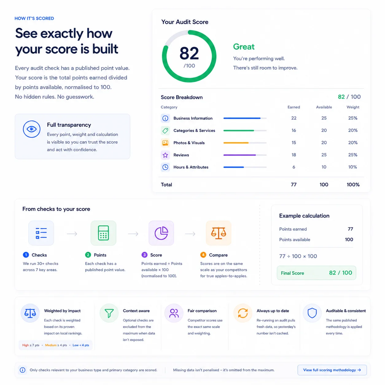 Open scoring you can verify, side-by-side with competitors