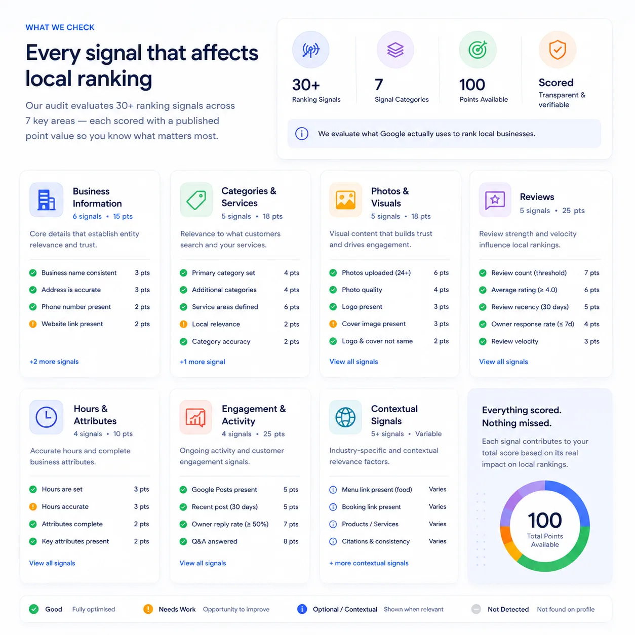 Around 30 profile checks scored on every audit