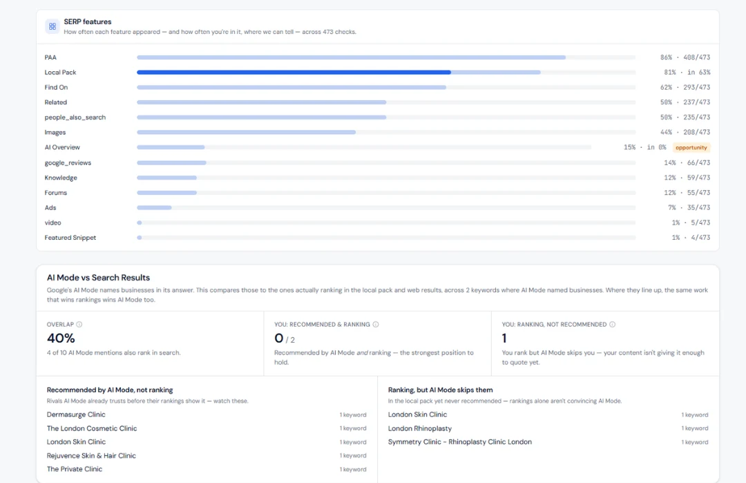 Position where Google ranks you, appearance where it doesn't