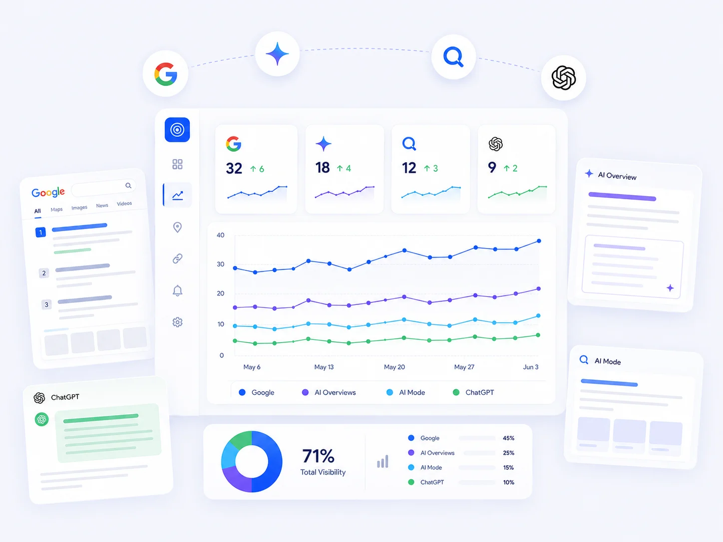 Google Search Visibility across web results, AI Overviews and AI Mode
