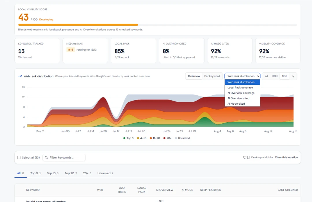 Four Google surfaces for one keyword